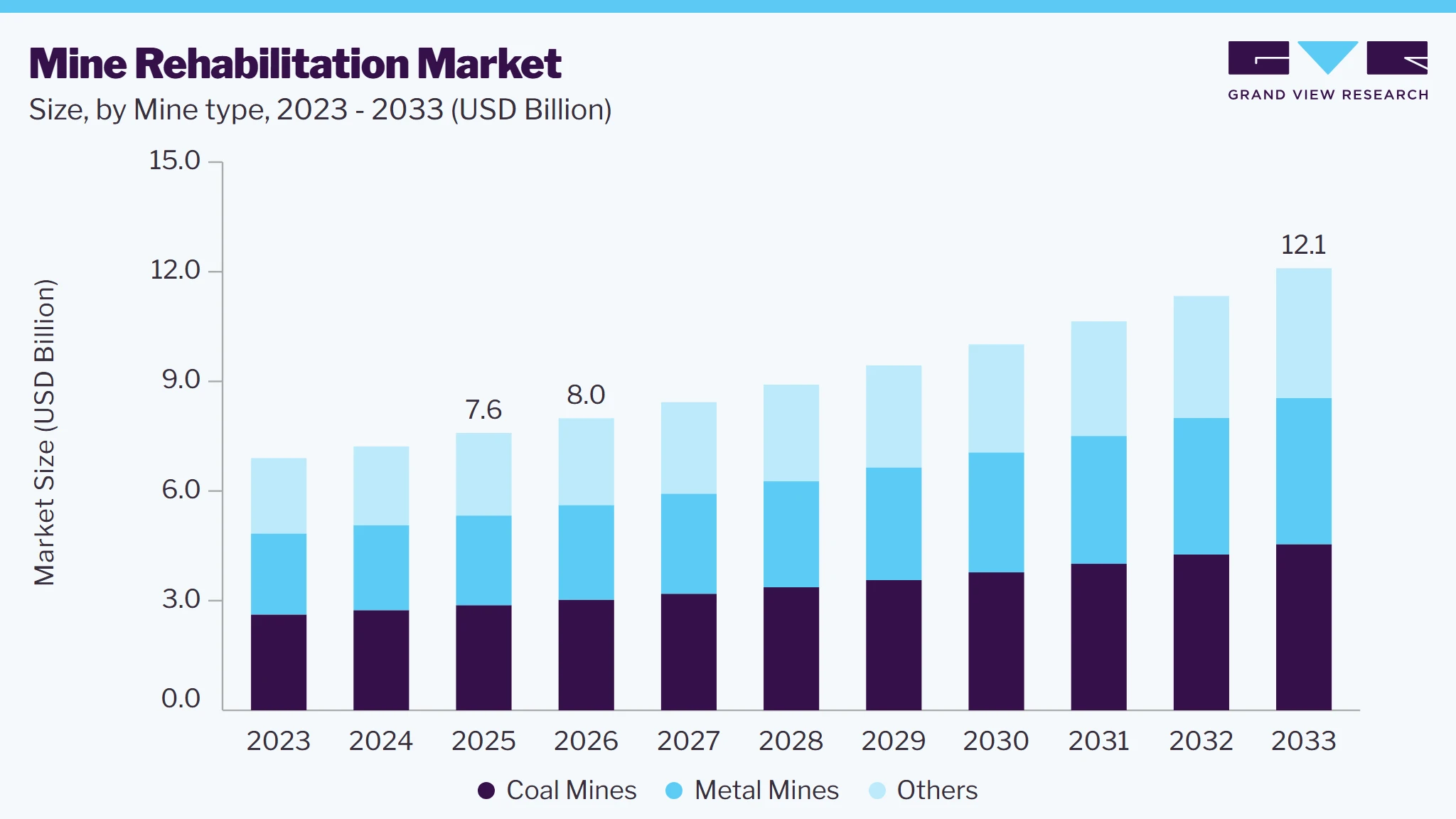 Mine rehabilitation market size and growth forecast (2023-2033)