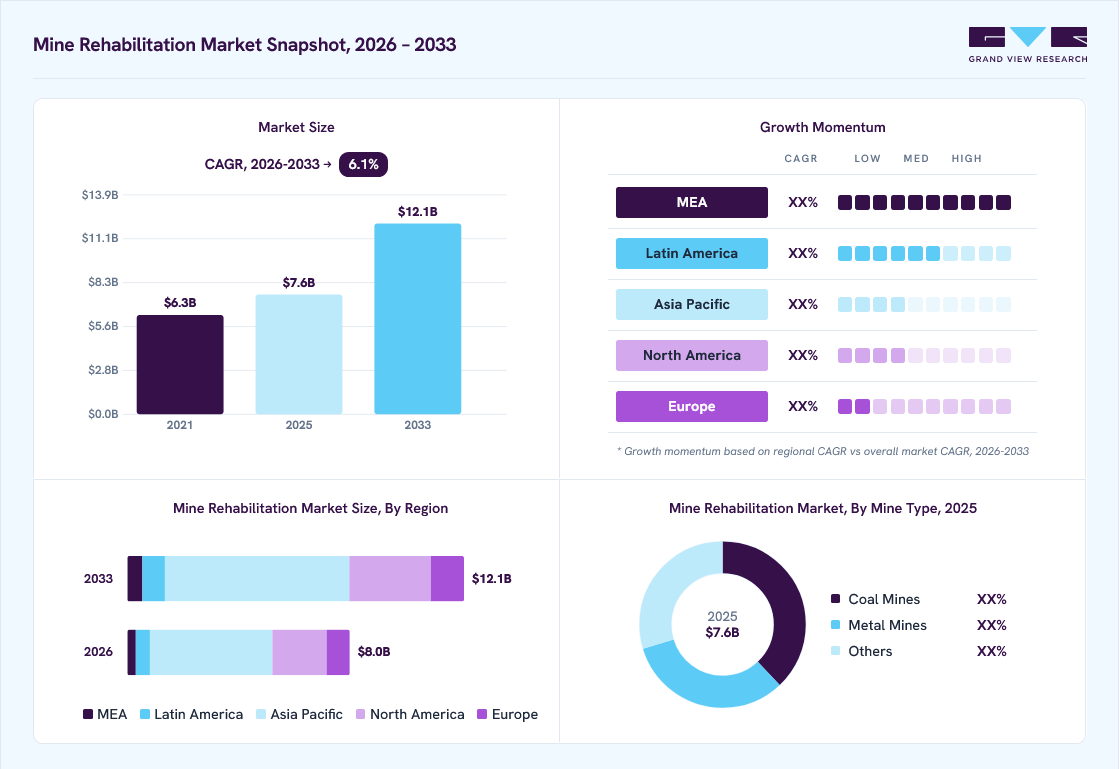 Mine rehabilitation market overview: Grand View Research estimates the global market size at USD 7.6 billion in 2025, projected to grow from USD 8 billion in 2026 to USD 12.1 billion by 2033 at a 6.1% CAGR, with regional growth momentum.