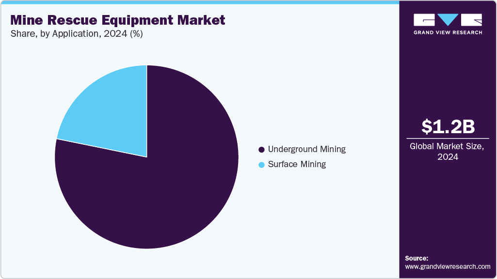 Mine Rescue Equipment Market Share