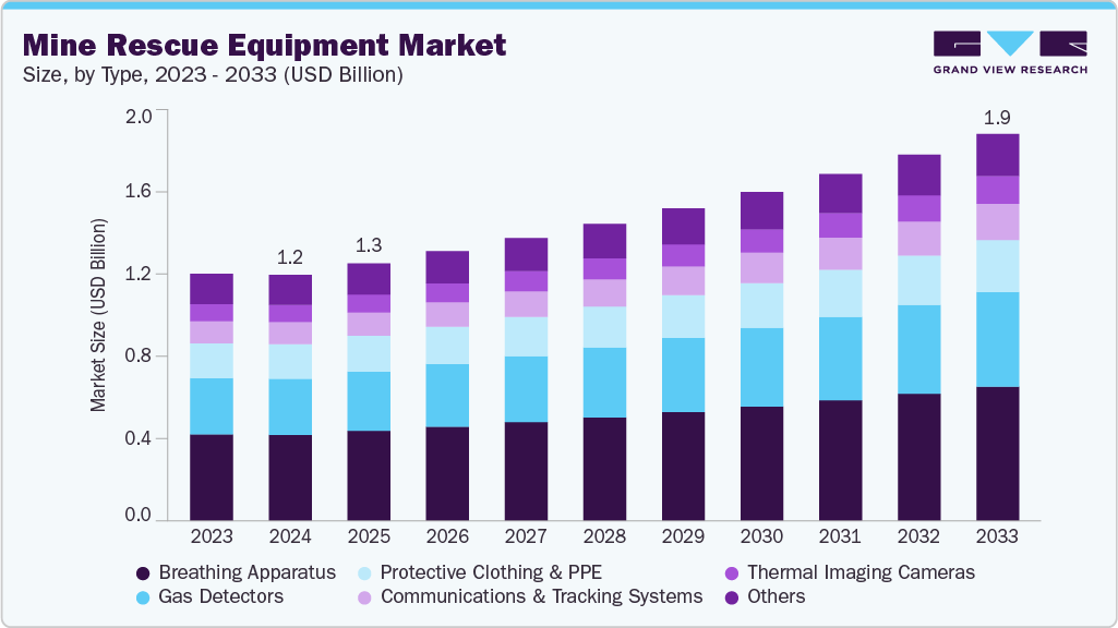 Mine rescue equipment market size and growth forecast (2023-2033)