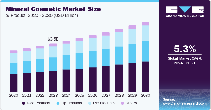 Mineral Cosmetics Market Size by Product, 2020 - 2030 (USD Billion)