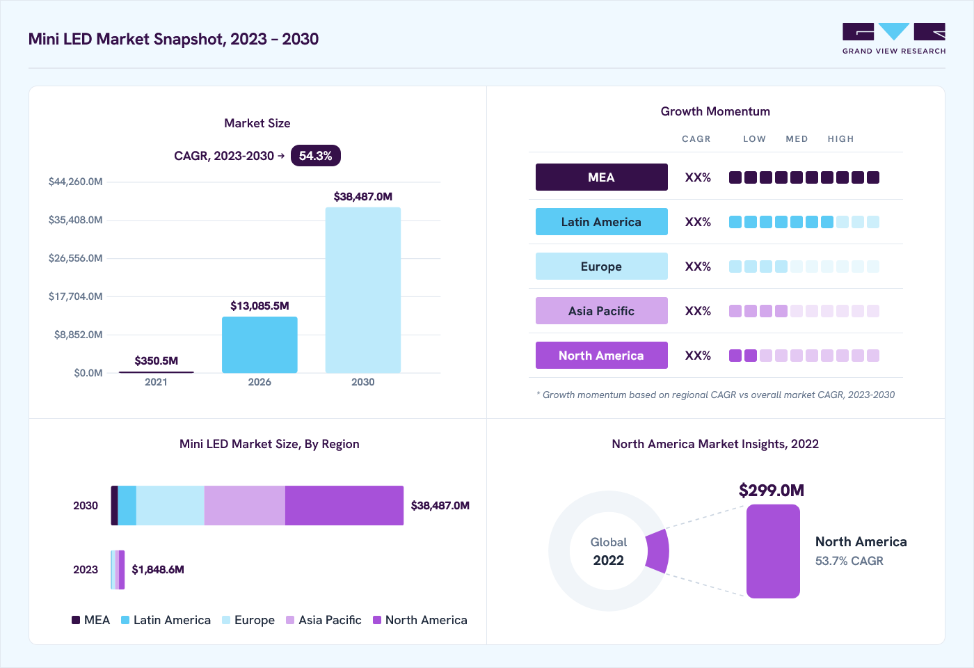 Mini LED market overview: Grand View Research estimates the global market size at USD 714.9 million in 2022, projected to grow from USD 13,085.5 million in 2026 to USD 38,487.0 million by 2030 at a 54.3% CAGR, with regional growth momentum.