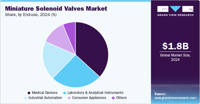 Miniature Solenoid Valves Market Share by End-use, 2024 (%)