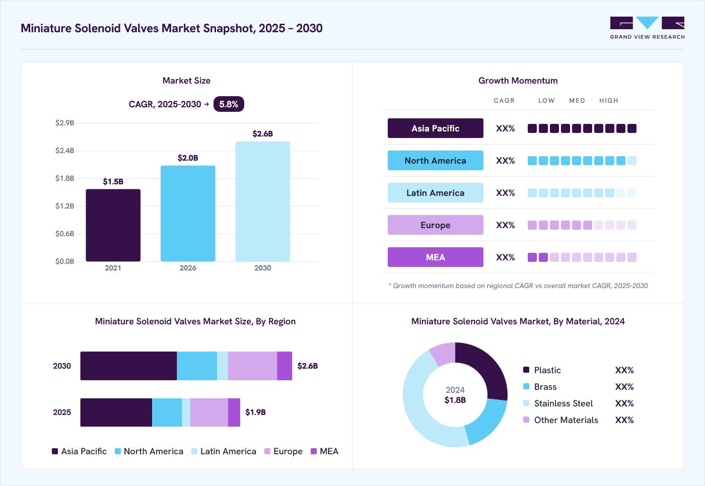 Miniature solenoid valves market overview: Grand View Research estimates the global market size at USD 1.8 billion in 2024, projected to grow from USD 2.0 billion in 2026 to USD 2.6 billion by 2030 at a 5.8% CAGR, with regional growth momentum.