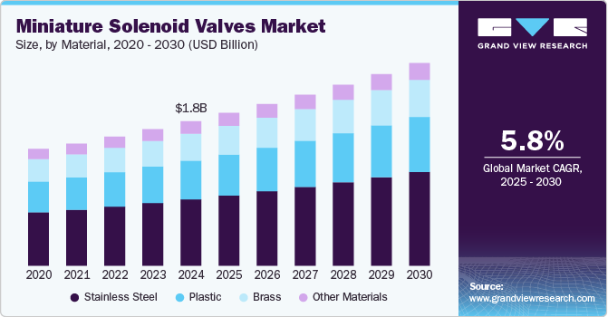 Miniature Solenoid Valves Market Size by Material, 2020 - 2030 (USD Billion)