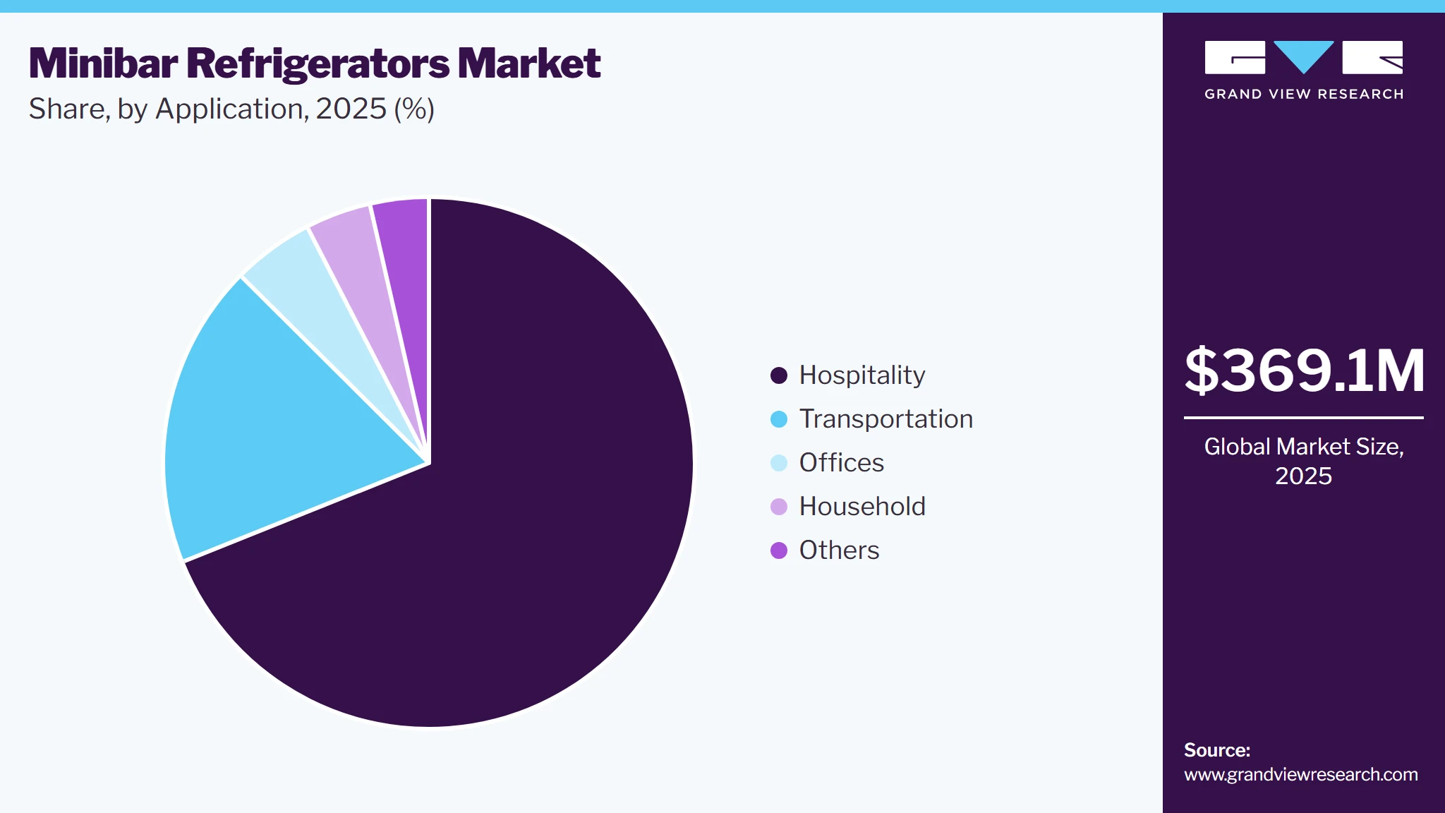 Minibar Refrigerators Market Share Minibar Refrigerators Market Share