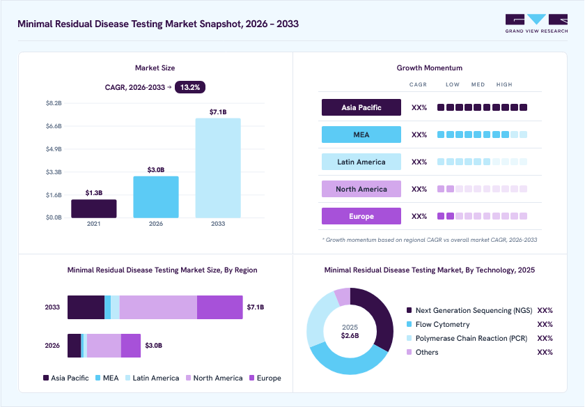 Minimal residual disease testing market overview: Grand View Research estimates the global market size at USD 2.6 billion in 2025, projected to grow from USD 3.0 billion in 2026 to USD 7.1 billion by 2033 at a 13.2% CAGR, with regional growth momentum.