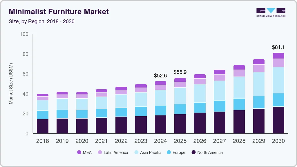 Minimalist furniture market size by region, and growth forecast (2018-2030)