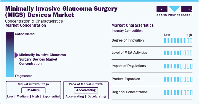 Minimally Invasive Glaucoma Surgery (MIGS) Devices Market Concentration & Characteristics