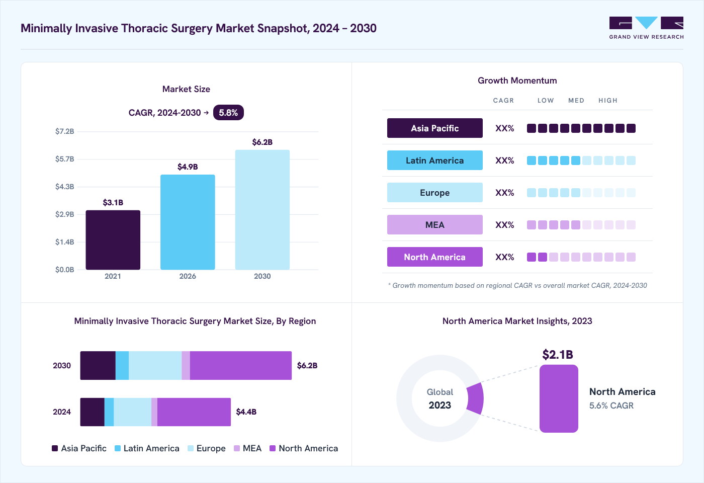 Minimally invasive thoracic surgery market overview: Grand View Research estimates the global market size at USD 4.2 billion in 2023, projected to grow from USD 4.9 billion in 2026 to USD 6.2 billion by 2030 at a 5.8% CAGR, with regional growth momentum.