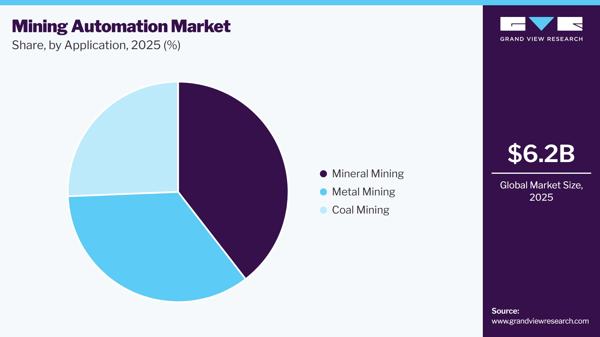 Mining Automation Market Share Mining Automation Market Share