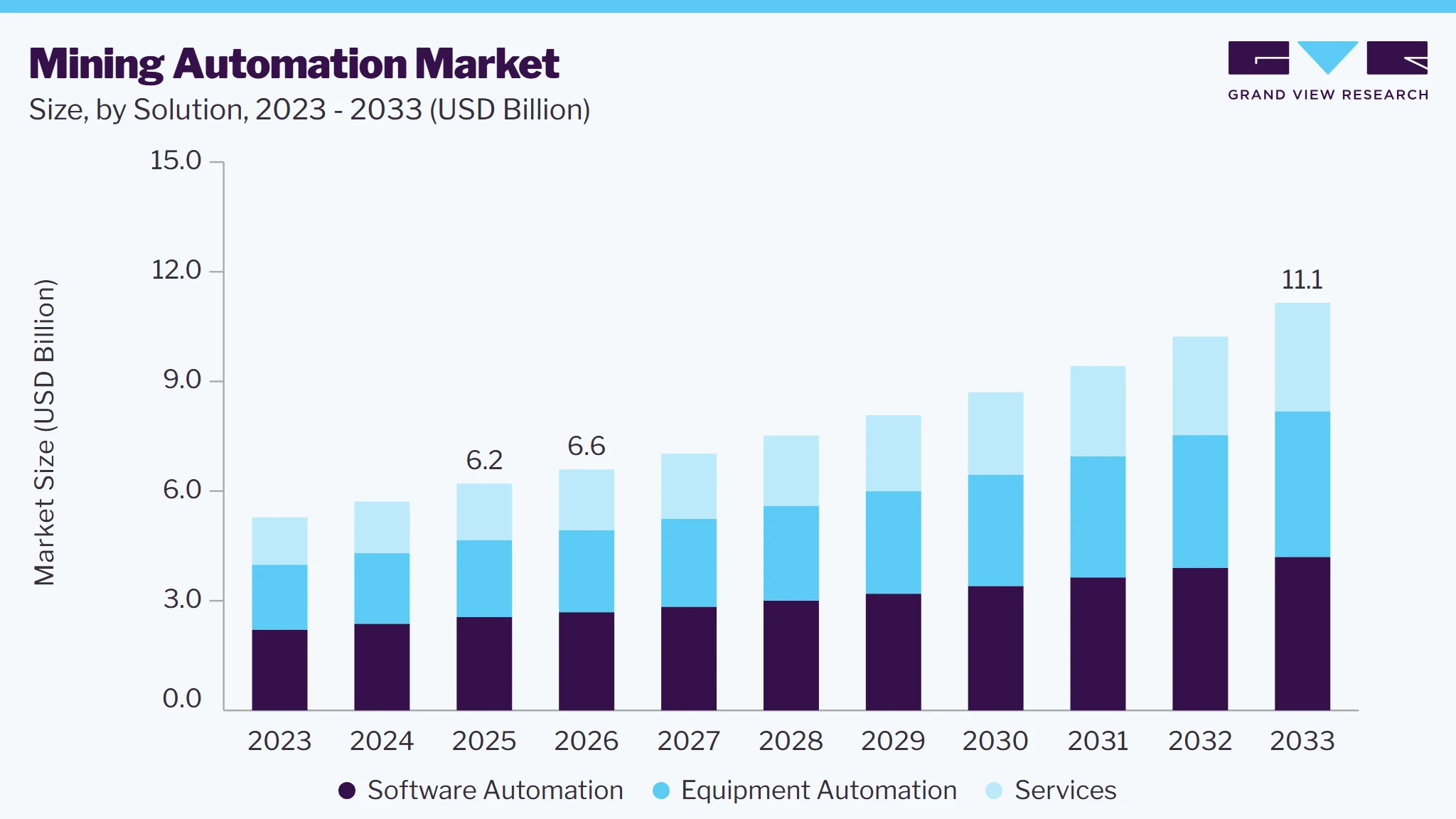 Mining automation market size and growth forecast (2023-2033) Mining automation market size and growth forecast (2023-2033)