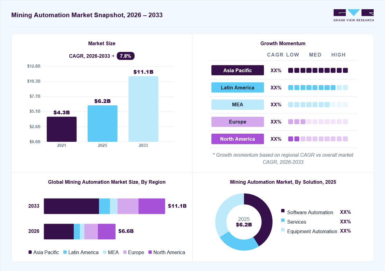 Mining automation market overview: Grand View Research estimates the global market size at USD 6.2 billion in 2025, projected to grow from USD 6.6 billion in 2026 to USD 6.6 billion by 2033 at a 7.8% CAGR, with regional growth momentum.
