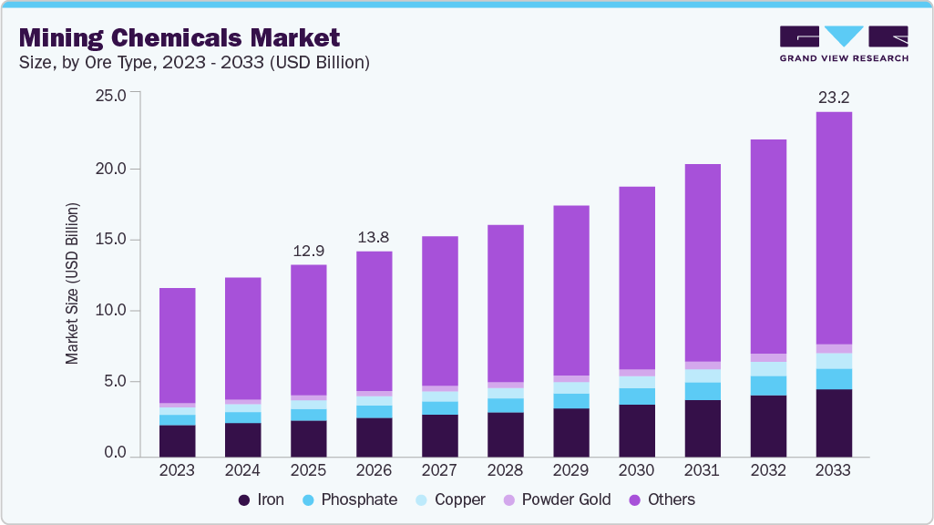 Mining chemicals market size and growth forecast (2023-2033)