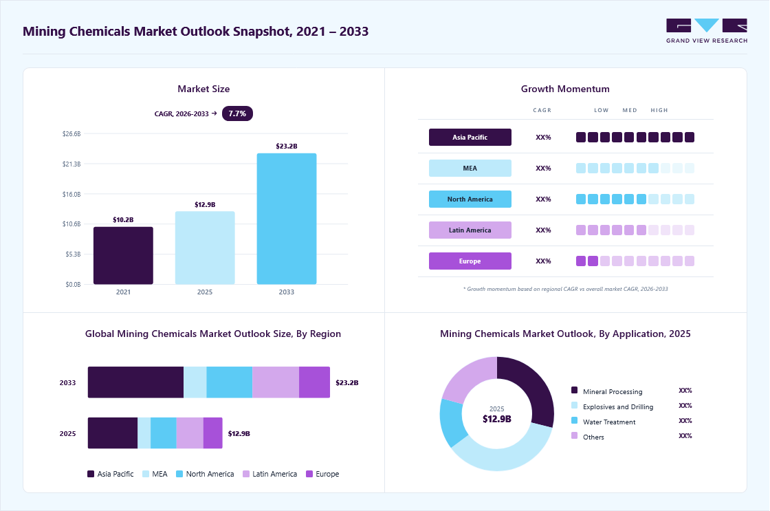 Mining chemicals market overview: Grand View Research estimates the global market size at USD 12.9 billion in 2025, projected to grow from USD 13.8 billion in 2026 to USD 23.2 billion by 2033 at a 7.7% CAGR, with regional growth momentum.