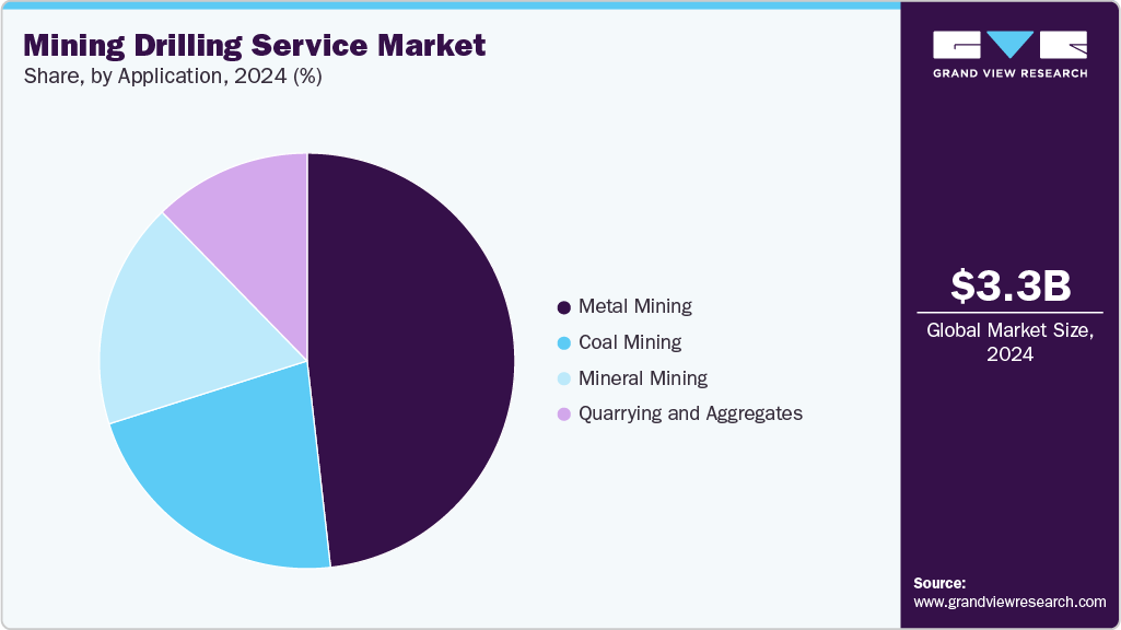 Mining Drilling Service Market Share