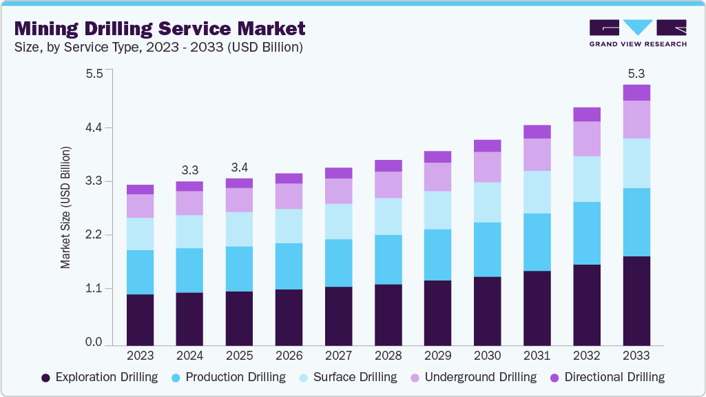 Mining drilling service market size and growth forecast (2023-2033)