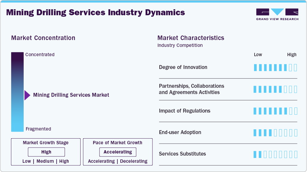 Mining Drilling Services Industry Dynamics