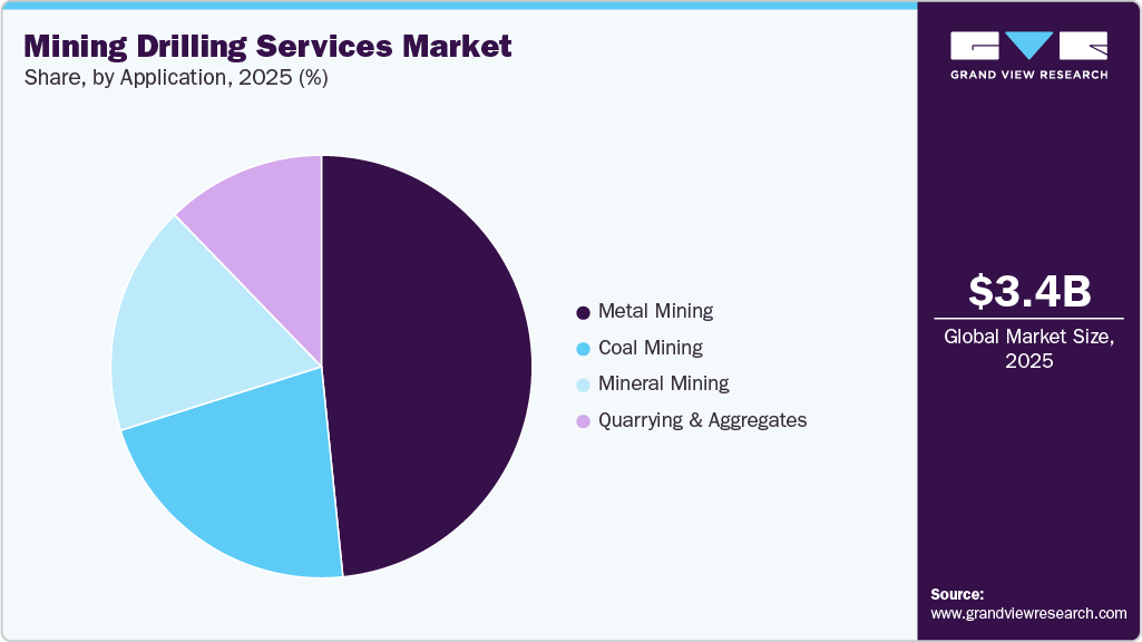 Mining Drilling Services Market Share
