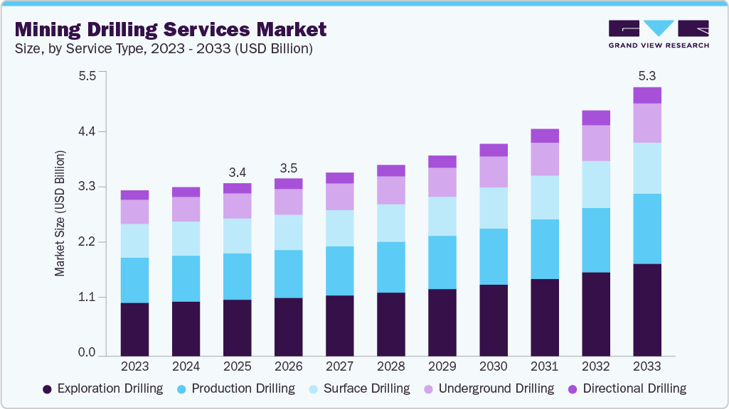 Mining drilling services market size and growth forecast (2023-2033)