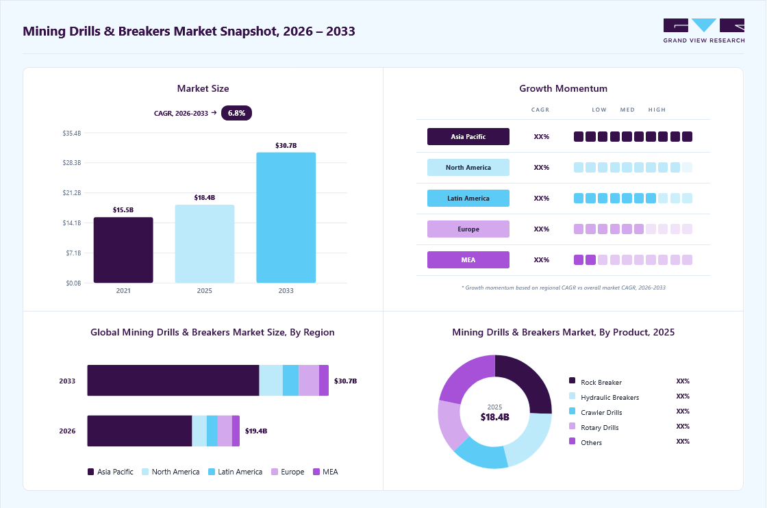 Mining drills and breakers market overview: Grand View Research estimates the global market size at USD 18.4 billion in 2025, projected to grow from USD 19.4 billion in 2026 to USD 30.7 billion by 2033 at a 6.8% CAGR, with regional growth momentum.