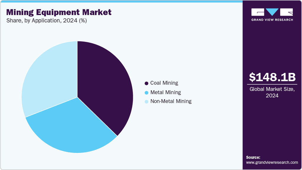 Mining Equipment Market Share