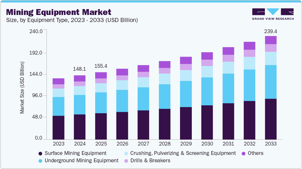 Mining equipment market size and growth forecast (2023-2033)