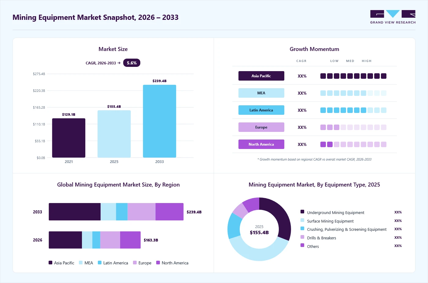 Mining equipment market overview: Grand View Research estimates the global market size at USD 155.41 billion in 2025, projected to grow from USD 163.28 billion in 2026 to USD 239.44 billion by 2033 at a 5.6% CAGR, with regional growth momentum.