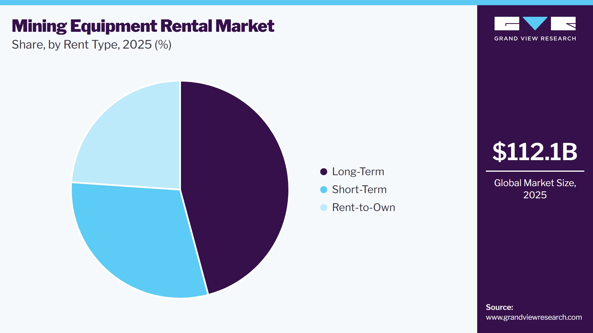 Mining Equipment Rental Market Share