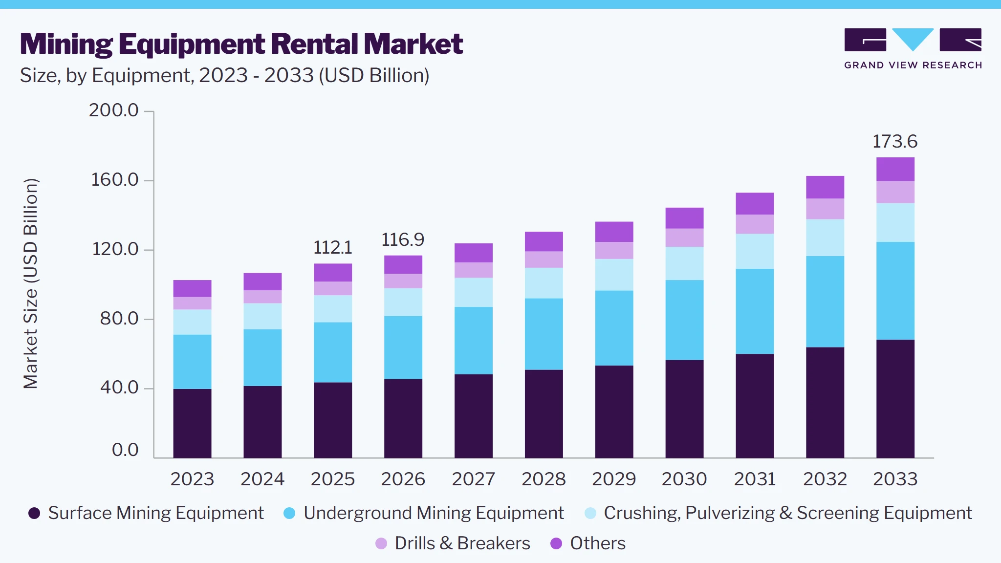 Mining equipment rental market size and growth forecast (2023-2033)