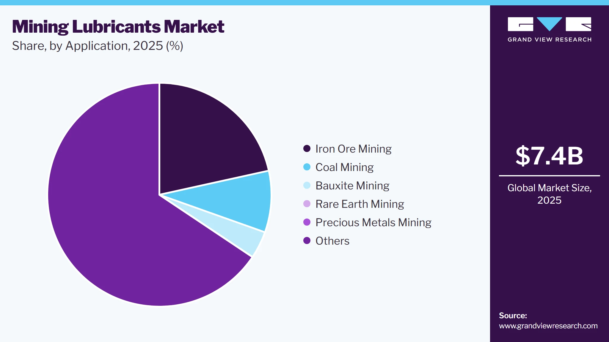 Mining Lubricants Market Share
