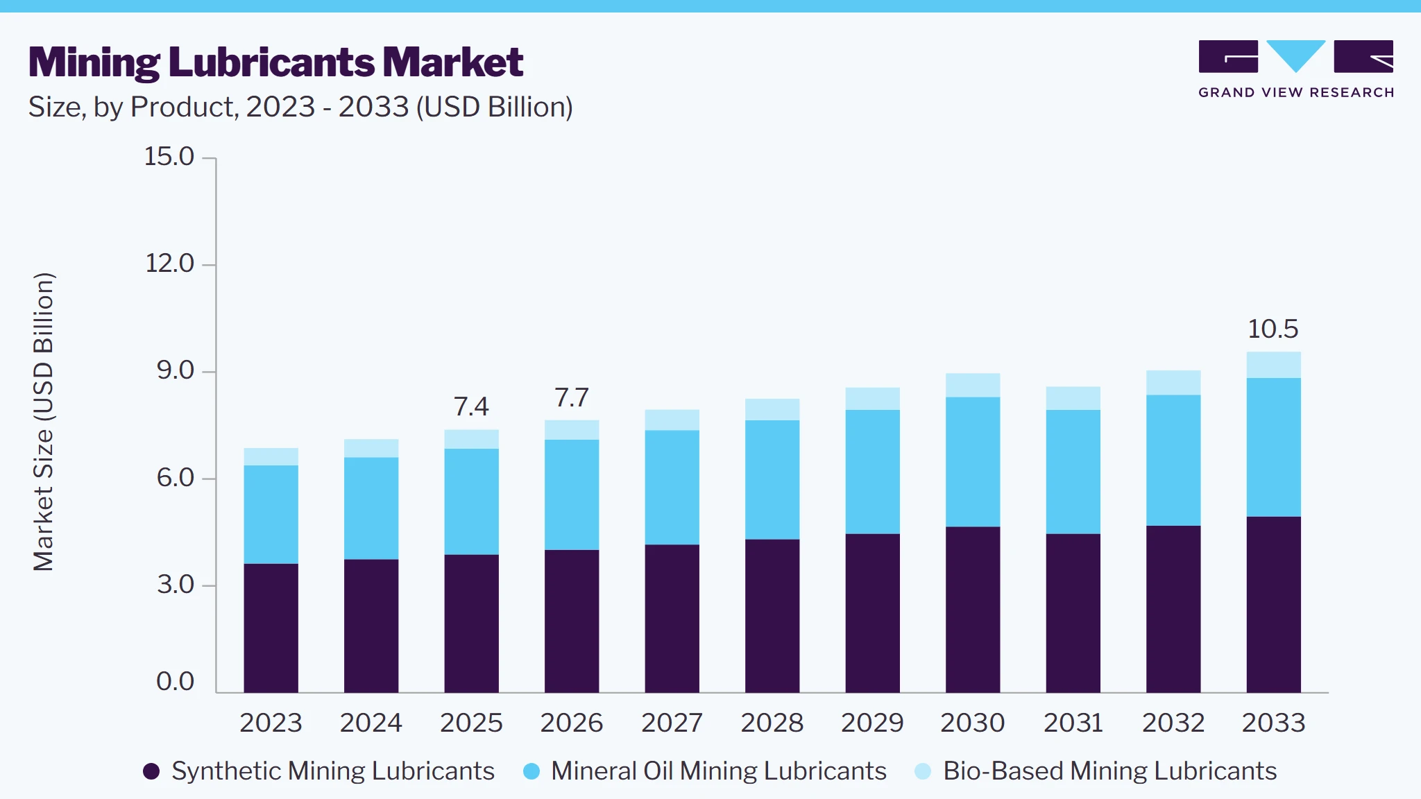 Mining lubricants market size and growth forecast (2023-2033)