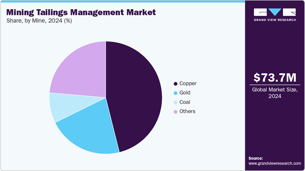 Mining Tailings Management Market Share Mining Tailings Management Market Share
