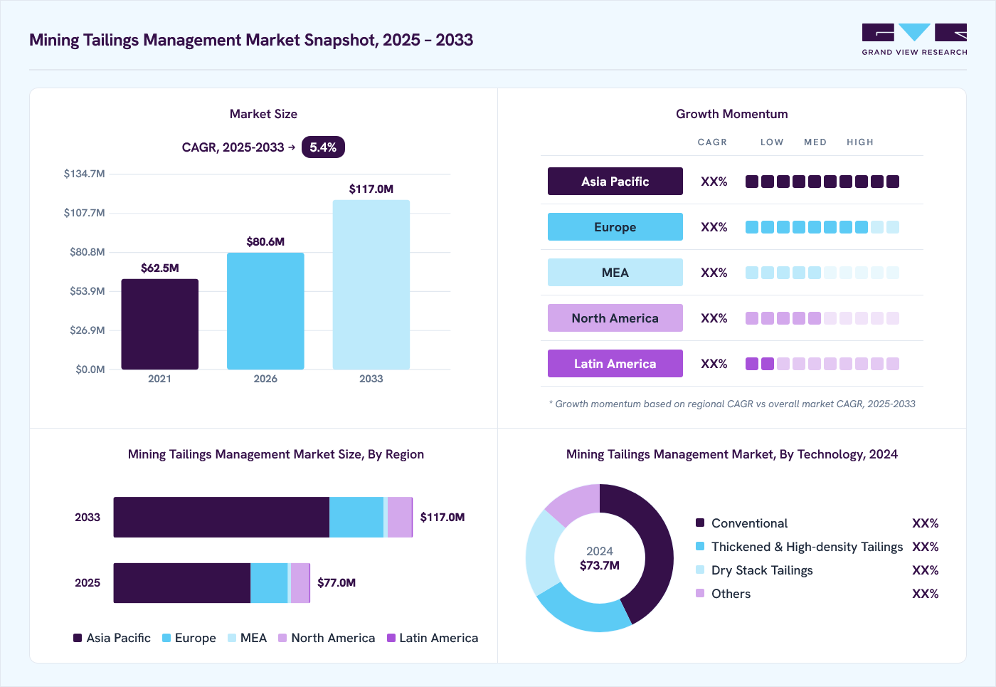 Mining tailings management market overview: Grand View Research estimates the global market size at USD 73.7 billion in 2024, projected to grow from USD 80.6 billion in 2026 to USD 117.0 billion by 2033 at a 5.4% CAGR, with regional growth momentum.