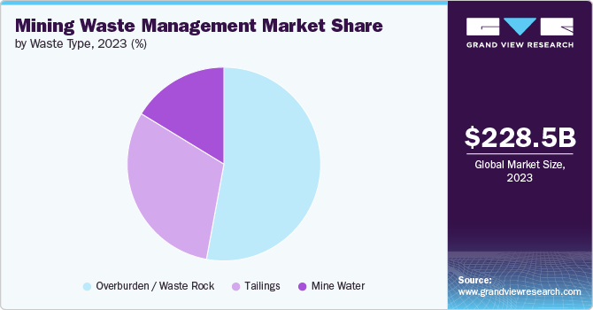 Mining Waste Management Market Share by Waste Type, 2023 (%)