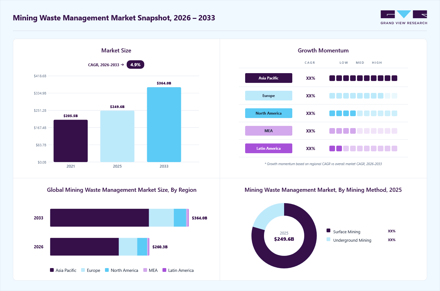 Mining waste management market overview: Grand View Research estimates the global market size at USD 249.6 billion in 2025, projected to grow from USD 260.3 billion in 2026 to USD 364.0 billion by 2033 at a 4.9% CAGR, with regional growth momentum.