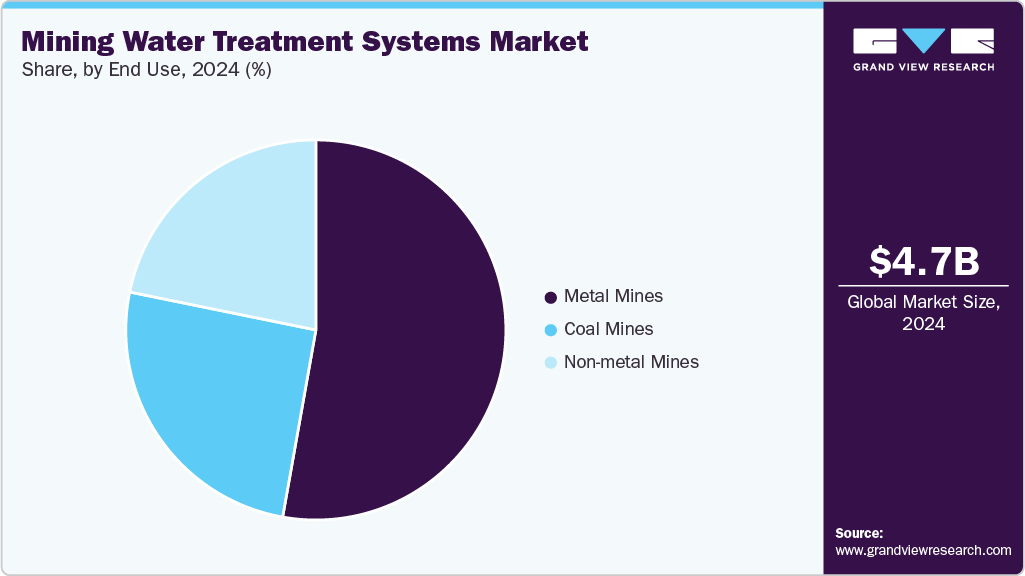 Mining Water Treatment Systems Market Share