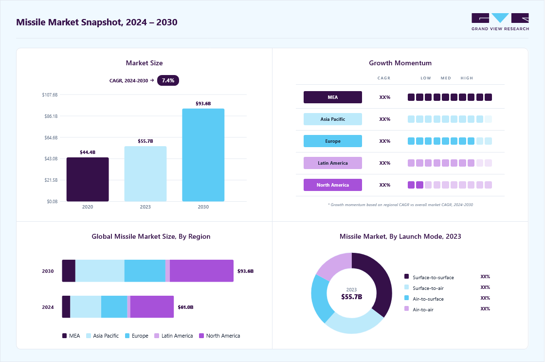 Missile market overview: Grand View Research estimates the global market size at USD 55.70 billion in 2023, projected to grow from USD 61.05 billion in 2024 to USD 93.56 billion by 2030 at a 7.4% CAGR, with regional growth momentum.