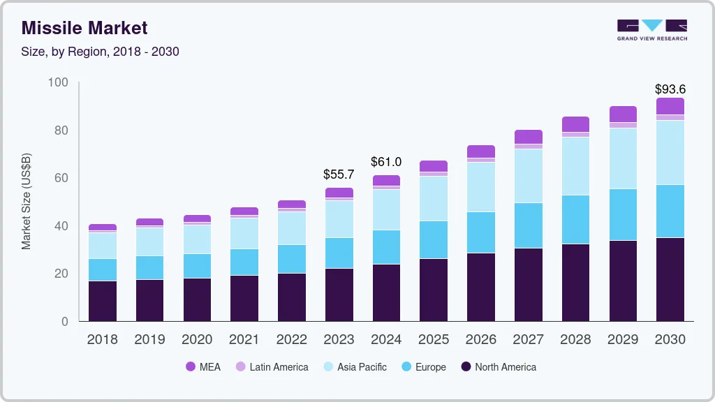 Missile market size by region, and growth forecast (2024-2030)