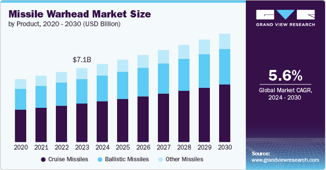 Missile Warhead Market Size by Product, 2020 - 2030 (USD Billion), 2024 - 2030