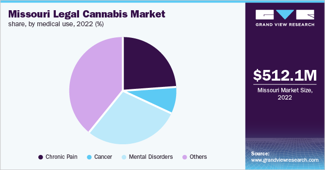  Missouri legal cannabis market share, by medical use, 2022 (%)