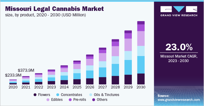  Missouri legal cannabis marketsize, by product, 2020 - 2030 (USD Million)