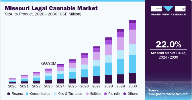 Missouri Legal Cannabis Market Size, by Product, 2024 - 2030 (USD Million)