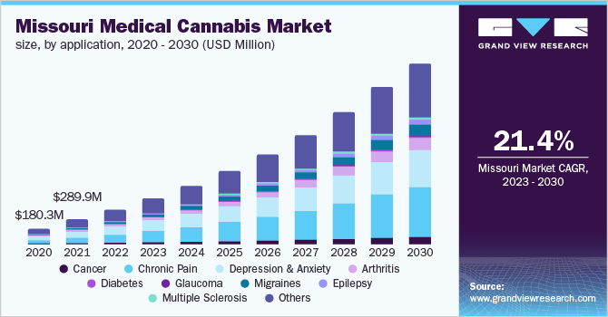Missouri medical cannabis market size, by application, 2020 – 2030 (USD Million)