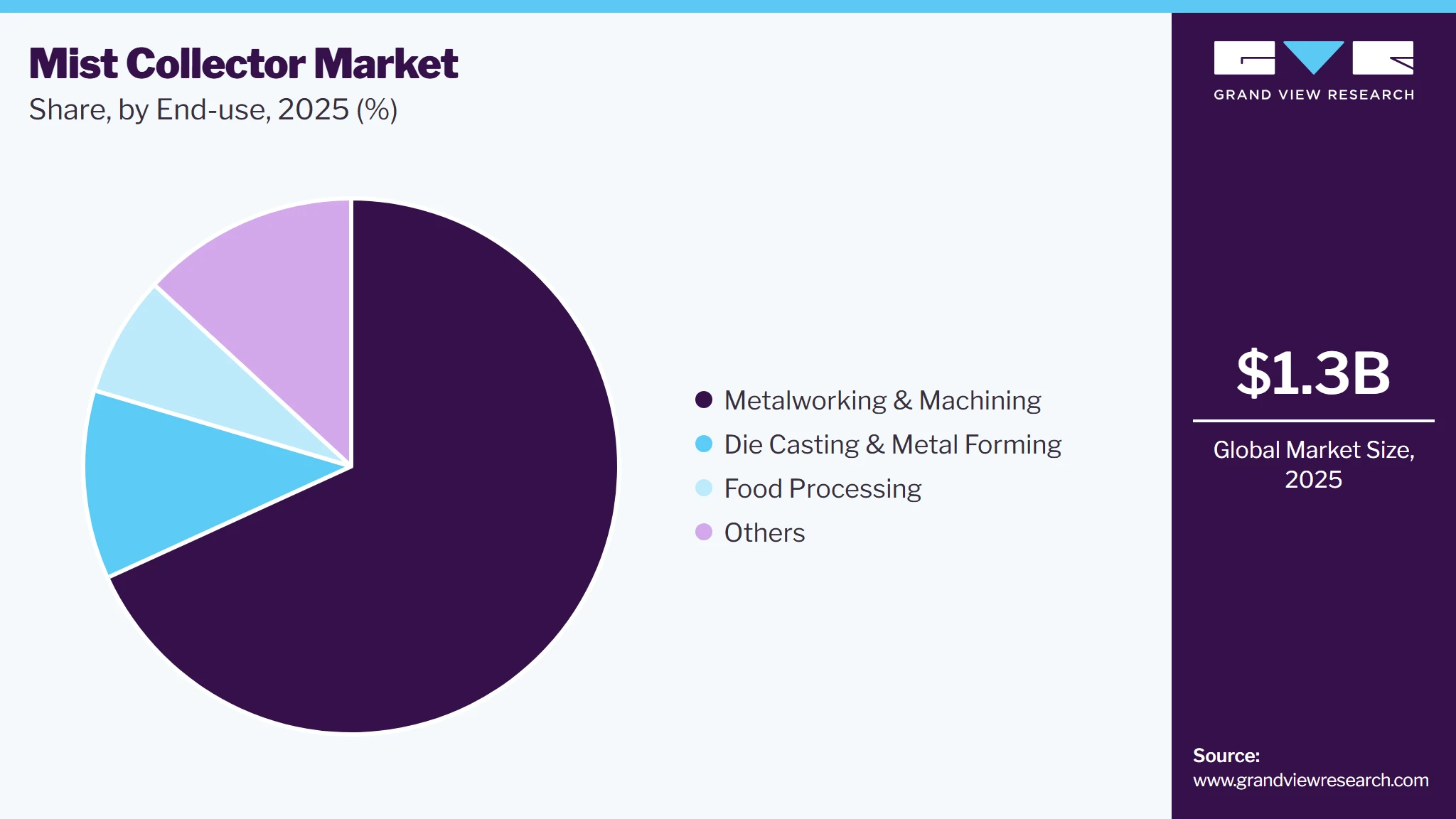 Mist Collector Market Share