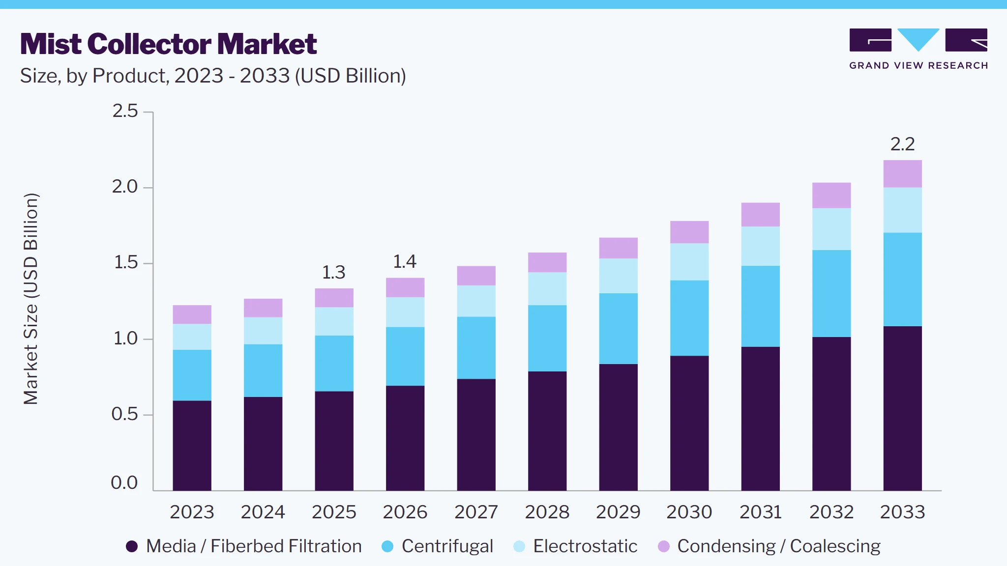Mist collector market size and growth forecast (2023-2033)