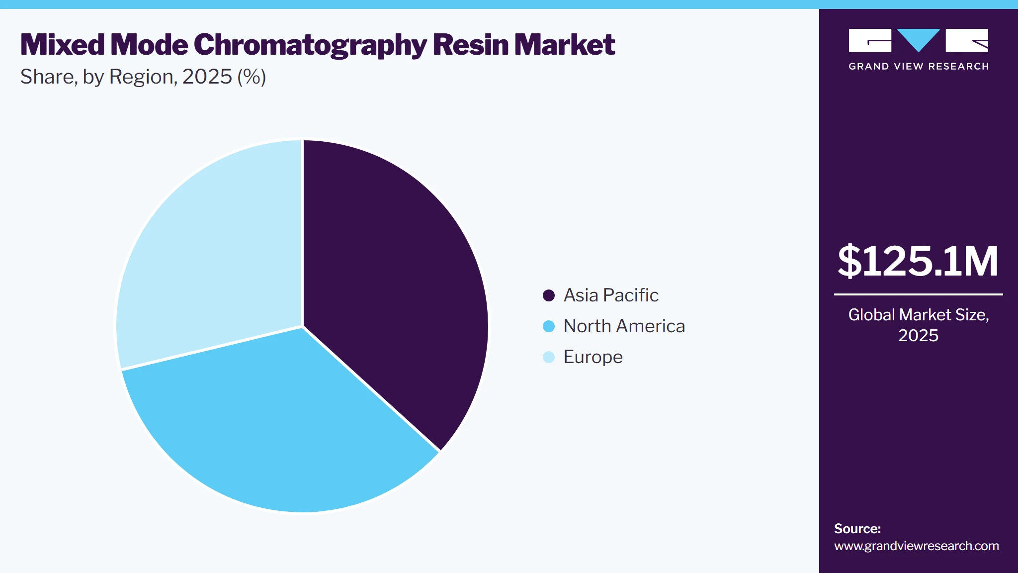 Mixed Mode Chromatography Resin Market Share