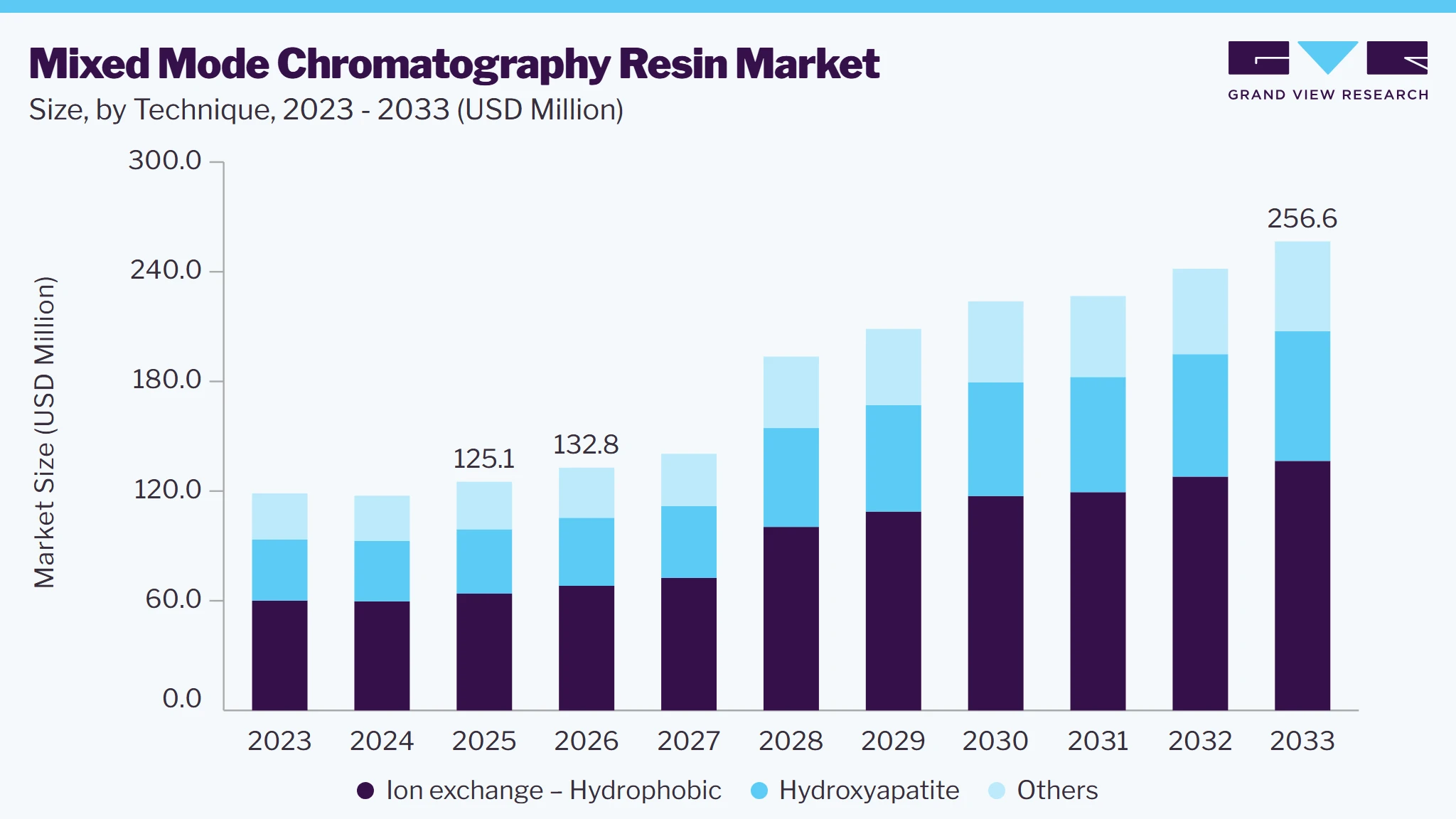 Mixed mode chromatography Resin market size and growth forecast (2023-2033)