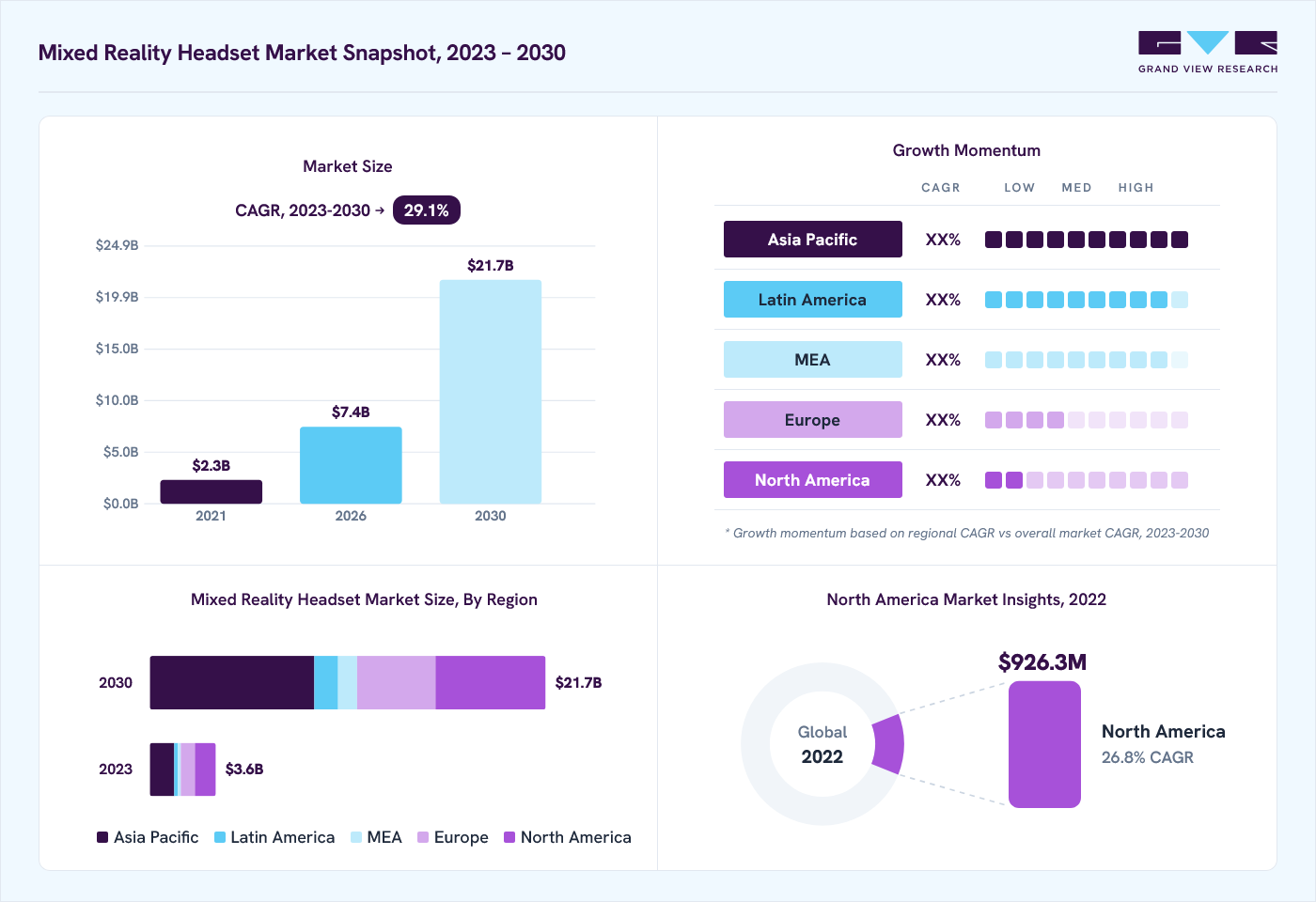 Mixed reality headset market overview: Grand View Research estimates the global market size at USD 2.9 billion in 2022, projected to grow from USD 7.4 billion in 2026 to USD 21.7 billion by 2030 at a 29.1% CAGR, with regional growth momentum.