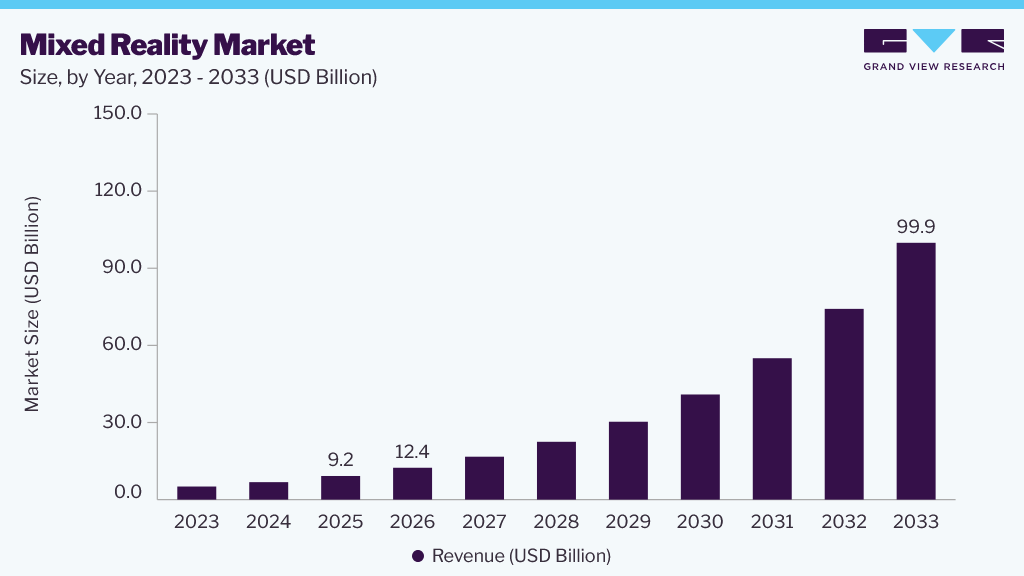 Mixed reality market size and growth forecast (2023-2033)